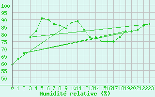 Courbe de l'humidit relative pour Mace Head