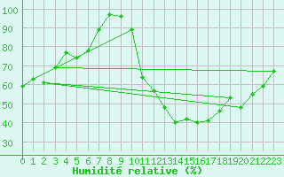 Courbe de l'humidit relative pour Aix-la-Chapelle (All)
