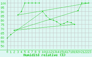 Courbe de l'humidit relative pour Torino / Bric Della Croce