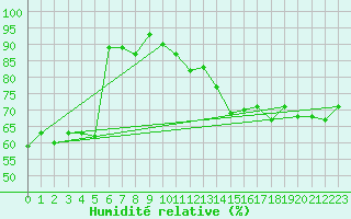 Courbe de l'humidit relative pour Biarritz (64)