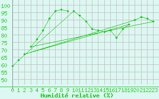 Courbe de l'humidit relative pour Langres (52) 