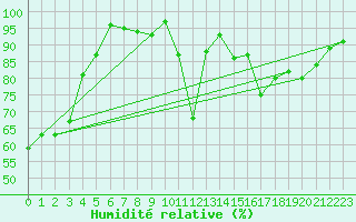 Courbe de l'humidit relative pour Porvoo Kilpilahti