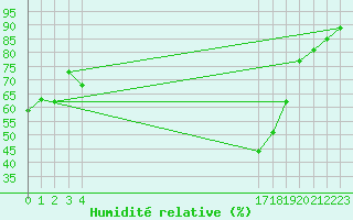 Courbe de l'humidit relative pour le bateau BATFR09