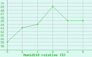 Courbe de l'humidit relative pour Kittila Kenttarova