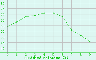 Courbe de l'humidit relative pour Tudela