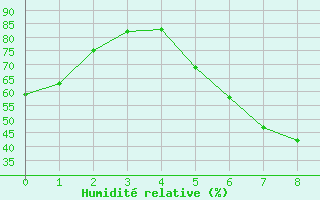 Courbe de l'humidit relative pour Lesko