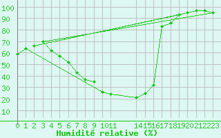 Courbe de l'humidit relative pour Ermelo