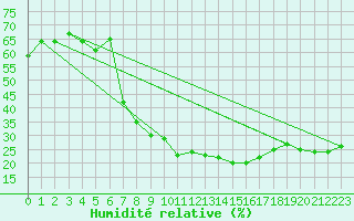 Courbe de l'humidit relative pour Eger