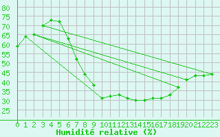 Courbe de l'humidit relative pour Soltau