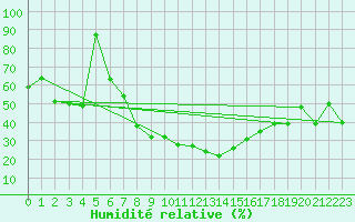 Courbe de l'humidit relative pour Alfeld