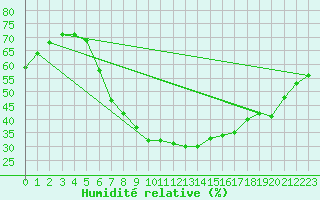 Courbe de l'humidit relative pour Eilat