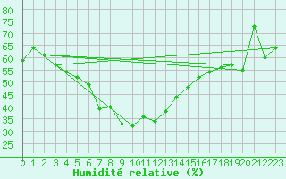 Courbe de l'humidit relative pour Arenys de Mar