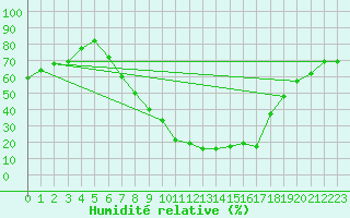 Courbe de l'humidit relative pour Batna