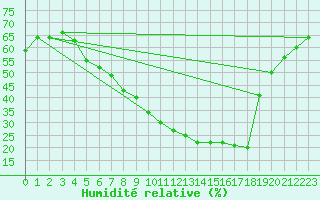 Courbe de l'humidit relative pour Tozeur