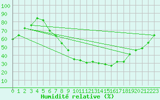 Courbe de l'humidit relative pour Trier-Petrisberg