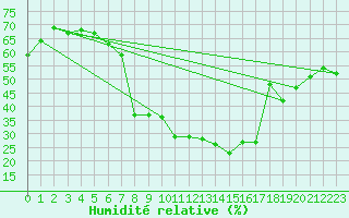 Courbe de l'humidit relative pour Schauenburg-Elgershausen