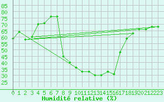 Courbe de l'humidit relative pour Comprovasco