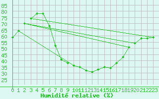 Courbe de l'humidit relative pour Potsdam