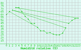 Courbe de l'humidit relative pour Artern