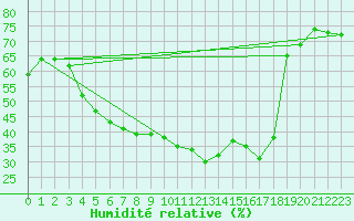 Courbe de l'humidit relative pour Joensuu Linnunlahti