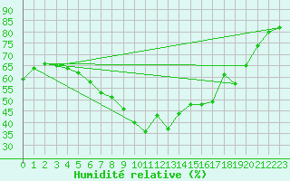 Courbe de l'humidit relative pour La Dle (Sw)