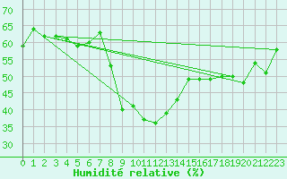 Courbe de l'humidit relative pour Col des Saisies (73)