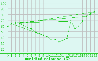 Courbe de l'humidit relative pour Kittila Matorova