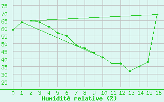 Courbe de l'humidit relative pour Kittila Matorova