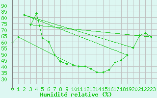 Courbe de l'humidit relative pour Hallhaaxaasen