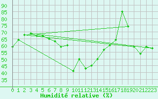 Courbe de l'humidit relative pour Flhli