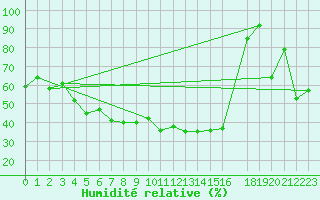 Courbe de l'humidit relative pour Sylarna