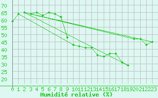 Courbe de l'humidit relative pour Feldberg-Schwarzwald (All)