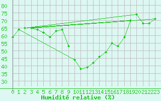 Courbe de l'humidit relative pour Mlaga Aeropuerto