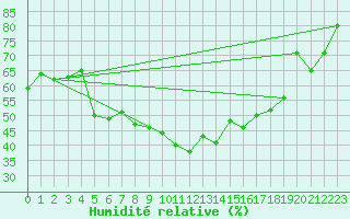 Courbe de l'humidit relative pour Hjartasen
