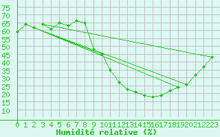 Courbe de l'humidit relative pour vila
