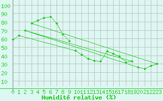Courbe de l'humidit relative pour Nancy - Essey (54)