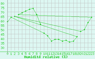 Courbe de l'humidit relative pour Laval (53)