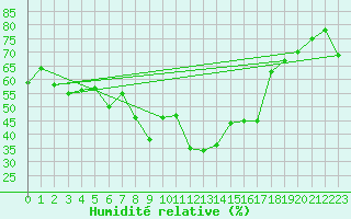Courbe de l'humidit relative pour Cimpulung