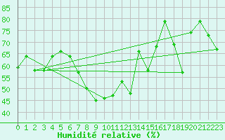 Courbe de l'humidit relative pour Idre