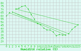 Courbe de l'humidit relative pour Seichamps (54)