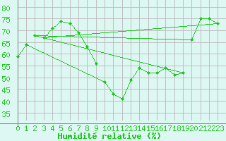 Courbe de l'humidit relative pour Solenzara - Base arienne (2B)