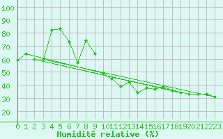 Courbe de l'humidit relative pour Nice (06)