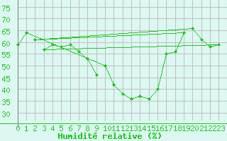 Courbe de l'humidit relative pour Nikkaluokta