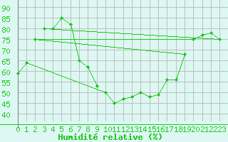 Courbe de l'humidit relative pour Wittstock-Rote Muehl