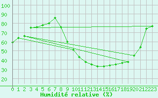 Courbe de l'humidit relative pour Buzenol (Be)