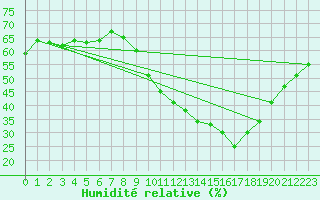 Courbe de l'humidit relative pour Gap-Sud (05)