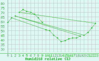 Courbe de l'humidit relative pour Bourges (18)
