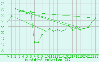 Courbe de l'humidit relative pour Bernina