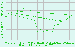 Courbe de l'humidit relative pour Saint-Julien-en-Quint (26)