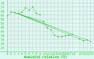 Courbe de l'humidit relative pour Salen-Reutenen